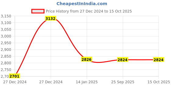 moglix.com Imported 50 Ton Iron Mechanical Screw Jack with 360mm Max Lifting Height, HMS50 imported Price History Graph from 27 Dec 2024 to 15 Oct 2025