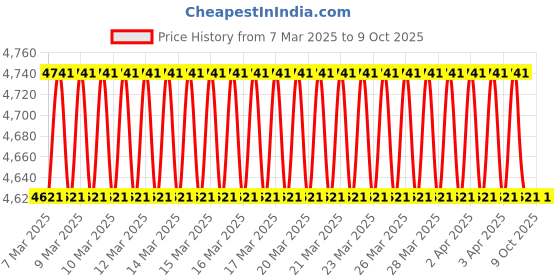 moglix.com Imported 50x69x40mm Imported Square Flange Ball Bearing Unit, FYJ55KF imported Price History Graph from 7 Mar 2025 to 9 Oct 2025