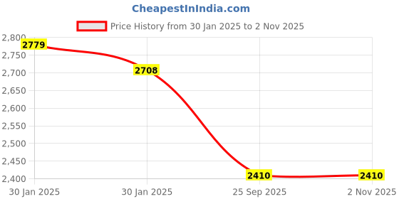 moglix.com Imported 50x75x35mm Radial Spherical Plain Bearing, GE 50 ES-2RS imported Price History Graph from 30 Jan 2025 to 1 Nov 2025