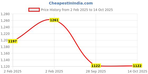 moglix.com Imported 50x80x10mm Single Row Deep Groove Ball Bearing, 16010 imported Price History Graph from 2 Feb 2025 to 14 Oct 2025