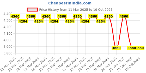 moglix.com Imported 50x80x20mm Single Row Tapered Roller Bearing, 32010X (Pack of 10) imported Price History Graph from 11 Mar 2025 to 18 Oct 2025