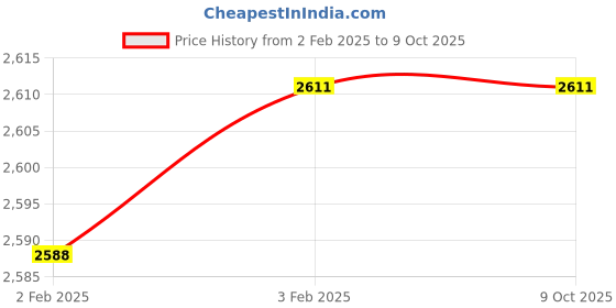 moglix.com Imported 50x90x20mm Single Row Angular Contact Ball Bearing, 7210BEP imported Price History Graph from 2 Feb 2025 to 8 Oct 2025