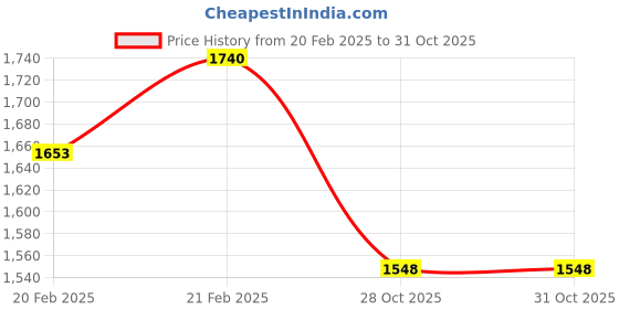 moglix.com Imported 50x90x20mm Steel Self Aligning Ball Bearing, 1210EKTN9/C3 imported Price History Graph from 20 Feb 2025 to 30 Oct 2025