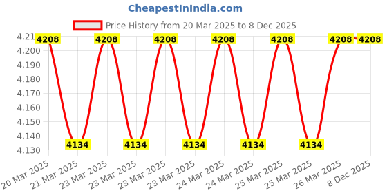 moglix.com Imported 50x90x20mm Steel Single Row Cylindrical Roller Bearing, N210ECP imported Price History Graph from 20 Mar 2025 to 8 Dec 2025