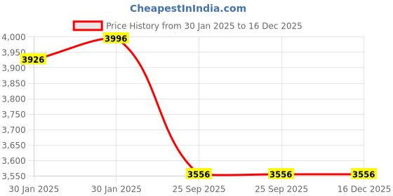 moglix.com Imported 50x90x20mm Steel Single Row Cylindrical Roller Bearing, NJ210ECJ imported Price History Graph from 30 Jan 2025 to 16 Dec 2025