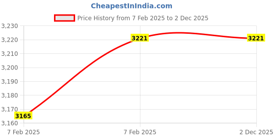 moglix.com Imported 50x90x20mm Steel Single Row Cylindrical Roller Bearing, NU210ECP imported Price History Graph from 7 Feb 2025 to 1 Dec 2025