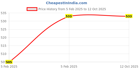 moglix.com Imported 50x90x20mm Steel Single Row Deep Groove Ball Bearing, 6210-2RS1/C3 imported Price History Graph from 5 Feb 2025 to 11 Oct 2025