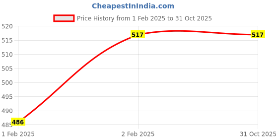 moglix.com Imported 50x90x21.75mm Single Row Tapered Roller Bearing, 30210 imported Price History Graph from 1 Feb 2025 to 30 Oct 2025