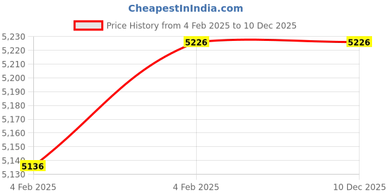 moglix.com Imported 50x90x23mm Spherical Roller Bearing, 22210 E imported Price History Graph from 4 Feb 2025 to 10 Dec 2025