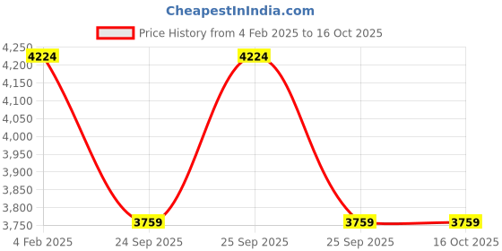moglix.com Imported 50x90x30mm Double Row Angular Contact Ball Bearing, 3210ATN9 imported Price History Graph from 4 Feb 2025 to 16 Oct 2025