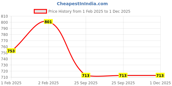 moglix.com Imported 50x90x32mm Single Row Tapered Roller Bearing, VKBC1004(33210) imported Price History Graph from 1 Feb 2025 to 30 Nov 2025