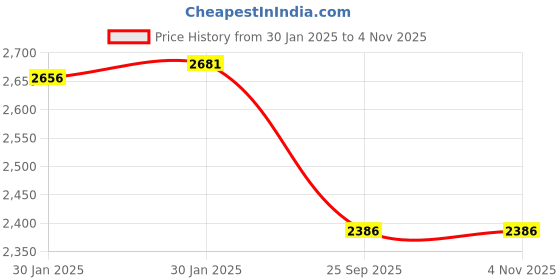 moglix.com Imported 50x90x49mm Insert Ball Bearing, YEL210-2F imported Price History Graph from 30 Jan 2025 to 3 Nov 2025