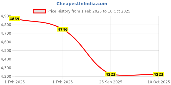moglix.com Imported 51x69x64mm Imported Take Up Ball Bearing Unit, TU2.TF imported Price History Graph from 1 Feb 2025 to 9 Oct 2025