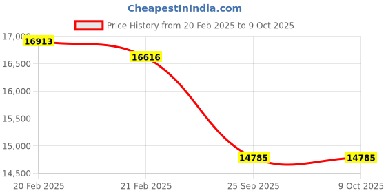 moglix.com Imported 5408 A Double Row Angular Contact Ball Bearing, 40x110x50mm imported Price History Graph from 20 Feb 2025 to 9 Oct 2025