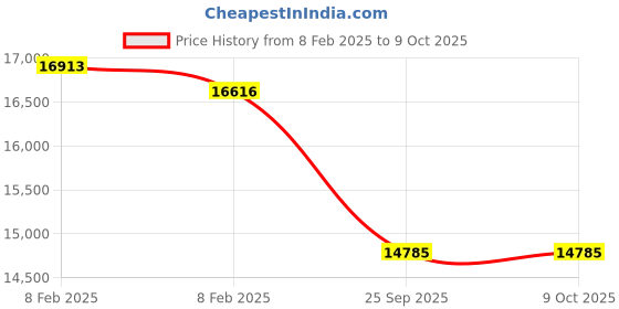moglix.com Imported 5408 A/C3 Double Row Angular Contact Ball Bearing, 40x110x50mm imported Price History Graph from 8 Feb 2025 to 8 Oct 2025