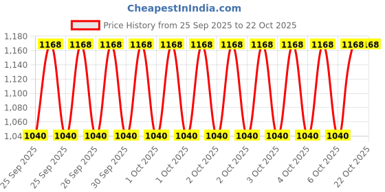 moglix.com Imported 55200 C/55437/QVE807 50x112.7x26.91mm Tapered Roller Bearing imported Price History Graph from 25 Sep 2025 to 22 Oct 2025