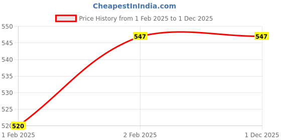 moglix.com Imported 55x100x21mm Deep Groove Ball Bearing, 6211-RS1 imported Price History Graph from 1 Feb 2025 to 1 Dec 2025