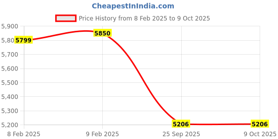 moglix.com Imported 55x100x21mm Single Row Angular Contact Ball Bearing, 7211BECBJ imported Price History Graph from 8 Feb 2025 to 8 Oct 2025
