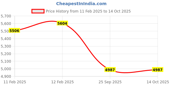 moglix.com Imported 55x100x25mm Spherical Roller Bearing, 22211 EK imported Price History Graph from 11 Feb 2025 to 13 Oct 2025