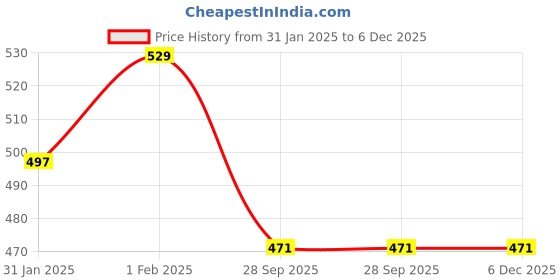 moglix.com Imported 55x100x27mm Steel Single Row Tapered Roller Bearing, 32211 J2/Q imported Price History Graph from 31 Jan 2025 to 5 Dec 2025