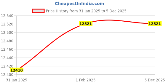 moglix.com Imported 55x120x29mm Single Row Cylindrical Roller Bearing, NUP311ECJ imported Price History Graph from 31 Jan 2025 to 5 Dec 2025