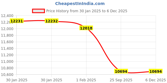 moglix.com Imported 55x120x43mm Single Row Deep Groove Ball Bearing, 62311-2RS1 imported Price History Graph from 30 Jan 2025 to 5 Dec 2025