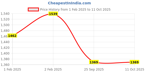 moglix.com Imported 55x90x18mm Single Row Deep Groove Ball Bearing, 6011-2RS1 imported Price History Graph from 1 Feb 2025 to 11 Oct 2025