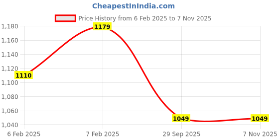 moglix.com Imported 58x113x31mm Steel Single Row Tapered Roller Bearing, 39581/39520/Q imported Price History Graph from 6 Feb 2025 to 6 Nov 2025