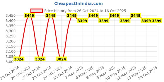 moglix.com Imported 5kg 1050W Heavy Duty Demolition Hammer , DK-IM-2247 imported Price History Graph from 26 Oct 2024 to 16 Oct 2025