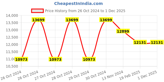 moglix.com Imported 60 Litre Oil Free &a; Sound Less Air Compressor with 1.5HP Copper Winding Motor, SD-PT-21111 imported Price History Graph from 26 Oct 2024 to 1 Dec 2025