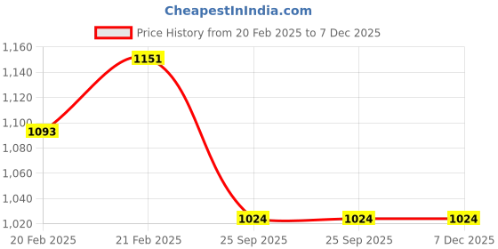 moglix.com Imported 6000-2RSH/C3GJN Deep Groove Ball Bearing, 10x26x8mm (Pack of 5) imported Price History Graph from 20 Feb 2025 to 7 Dec 2025