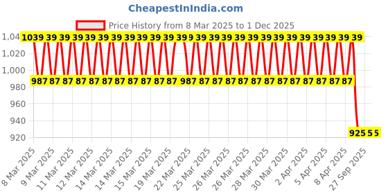 moglix.com Imported 6000-2RSLTN9/C3 Deep Groove Ball Bearing, 10x26x8mm (Pack of 5) imported Price History Graph from 8 Mar 2025 to 1 Dec 2025