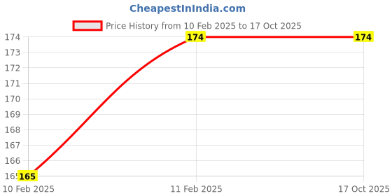 moglix.com Imported 6000-2Z/C3GJN Deep Groove Ball Bearing, 10x26x8mm imported Price History Graph from 10 Feb 2025 to 15 Oct 2025