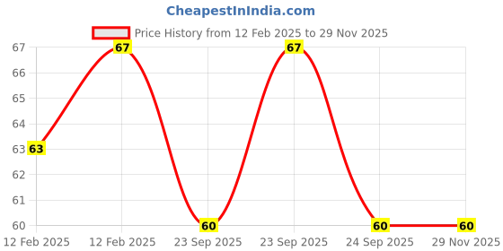 moglix.com Imported 6000-2Z/C4 Deep Groove Ball Bearing, 10x26x8 mm imported Price History Graph from 12 Feb 2025 to 28 Nov 2025