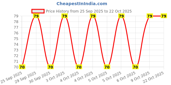 moglix.com Imported 6001 12x28x8mm Deep Groove Automotive Ball Bearing imported Price History Graph from 25 Sep 2025 to 21 Oct 2025