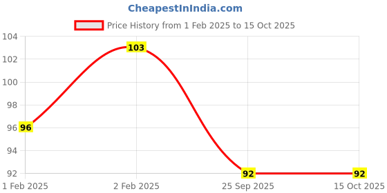 moglix.com Imported 6001-2Z/C3LHT23VQ077 Deep Groove Ball Bearing, 12x28x8mm imported Price History Graph from 1 Feb 2025 to 15 Oct 2025
