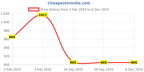 moglix.com Imported 6001-2Z/C3WT Deep Groove Ball Bearing, 12x28x8mm (Pack of 5) imported Price History Graph from 3 Feb 2025 to 5 Dec 2025