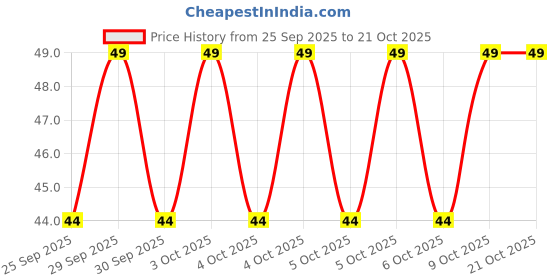 moglix.com Imported 6001/VU350 12x28x8mm Deep Groove Ball Bearing for Two Wheeler imported Price History Graph from 25 Sep 2025 to 20 Oct 2025