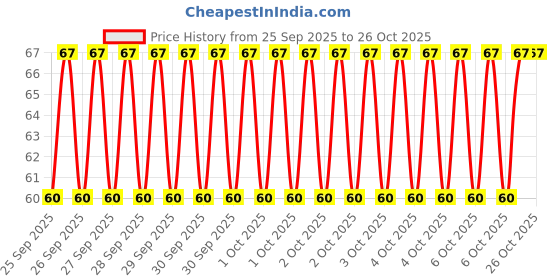 moglix.com Imported 6001/VU350-RSH/F9/10 12x28x8mm Deep Groove Ball Bearing for Two Wheeler imported Price History Graph from 25 Sep 2025 to 25 Oct 2025