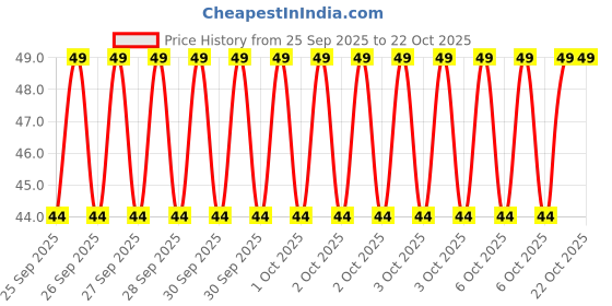 moglix.com Imported 6001/VU350/10 12x28x8mm Deep Groove Ball Bearing for Two Wheeler imported Price History Graph from 25 Sep 2025 to 22 Oct 2025