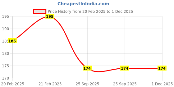 moglix.com Imported 6002-2Z/C3LHT23 Deep Groove Ball Bearing, 15x32x9mm imported Price History Graph from 20 Feb 2025 to 30 Nov 2025