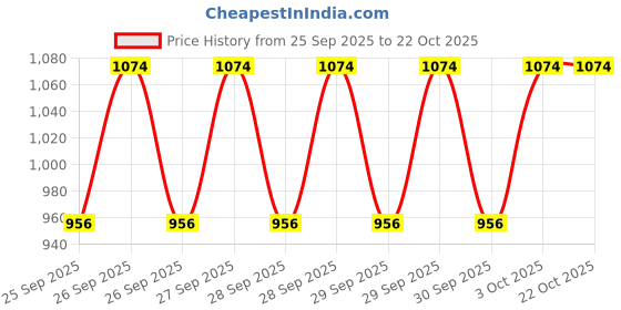 moglix.com Imported 6003 17x35x10mm Deep Groove Automotive Ball Bearing (Pack of 10) imported Price History Graph from 25 Sep 2025 to 22 Oct 2025