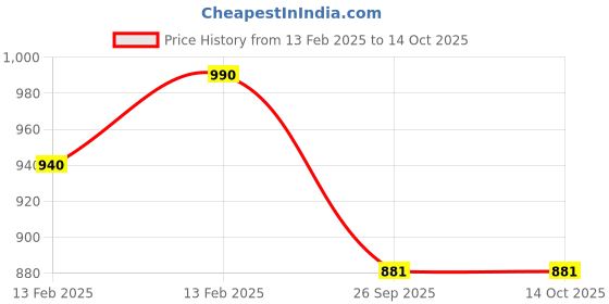 moglix.com Imported 6003-RSH Deep Groove Ball Bearing, 17x35x10mm (Pack of 5) imported Price History Graph from 13 Feb 2025 to 13 Oct 2025