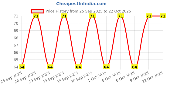 moglix.com Imported 6004/VU350 20x42x12mm Deep Groove Ball Bearing for Two Wheeler imported Price History Graph from 25 Sep 2025 to 21 Oct 2025