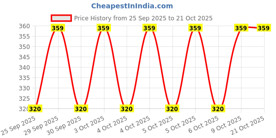 moglix.com Imported 6004/VU350 20x42x12mm Two Wheeler Ball Bearing (Pack of 5) imported Price History Graph from 25 Sep 2025 to 20 Oct 2025