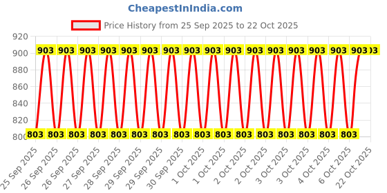 moglix.com Imported 6004/VU350-2RS1/MT33F9 20x42x12mm Two Wheeler Ball Bearing (Pack of 10) imported Price History Graph from 25 Sep 2025 to 22 Oct 2025