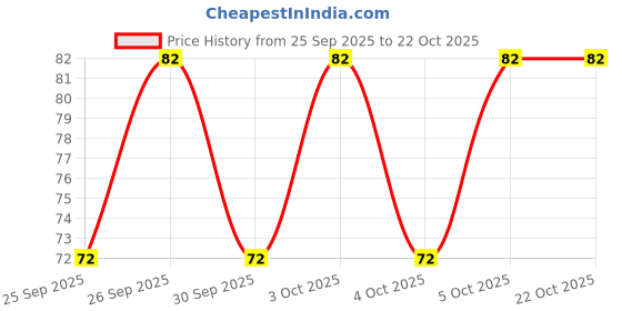moglix.com Imported 6004/VU350-RS1/MT33F9 20x42x12mm Deep Groove Ball Bearing for Two Wheeler imported Price History Graph from 25 Sep 2025 to 22 Oct 2025