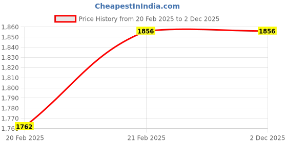 moglix.com Imported 6005 TN9/C3 Deep Groove Ball Bearing, 25x47x12mm (Pack of 5) imported Price History Graph from 20 Feb 2025 to 2 Dec 2025