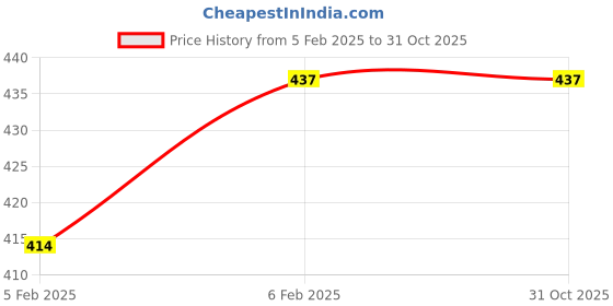 moglix.com Imported 6006-2RS1/C3GJN Deep Groove Ball Bearing, 30x55x13mm imported Price History Graph from 5 Feb 2025 to 31 Oct 2025