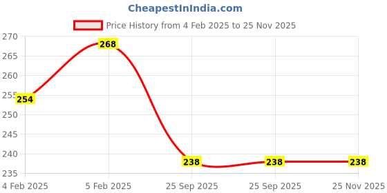 moglix.com Imported 6006-RS1 Deep Groove Ball Bearing, 30x55x13mm imported Price History Graph from 4 Feb 2025 to 25 Nov 2025